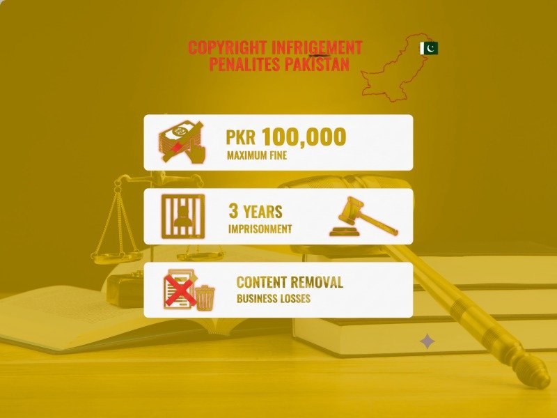Infographic showing copyright infringement penalties under the Pakistani Copyright Ordinance, including fines up to PKR 100000 and three years imprisonment