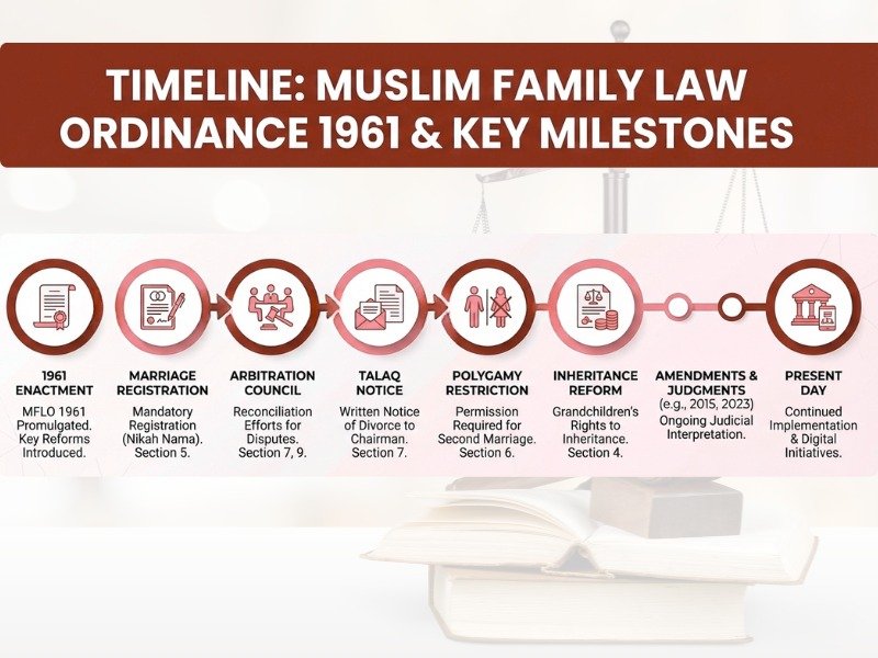 Muslim Family Laws Ordinance 1961 key provisions infographic, marriage registration divorce arbitration council Pakistan