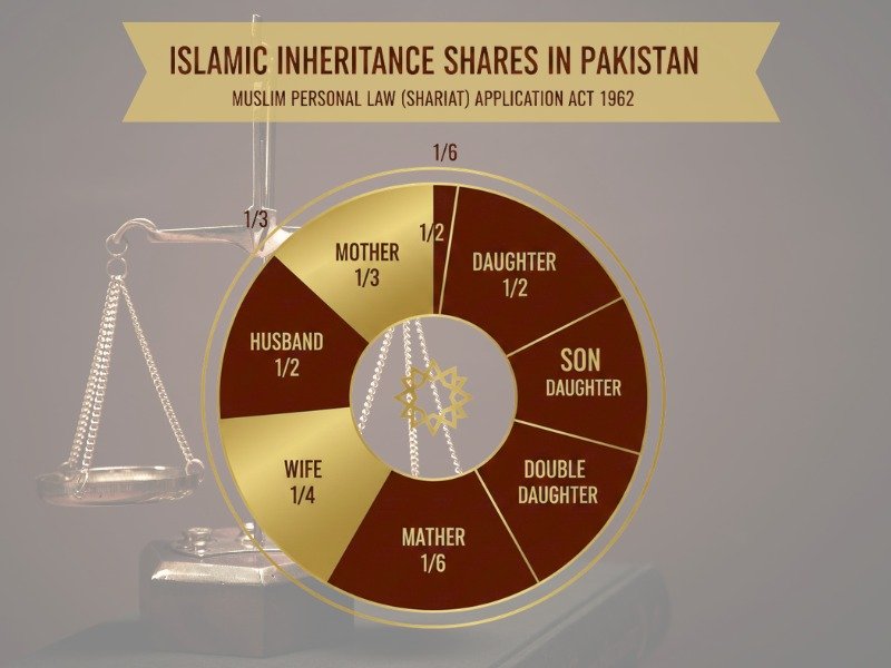 Islamic inheritance shares Pakistan Faraid Muslim family law, wife husband daughter son inheritance chart