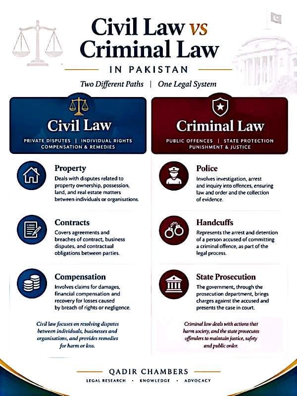 Civil Law vs Criminal Law – Key Differences Explained 2 Infographic comparing civil law and criminal law in Pakistan by Qadir Chambers