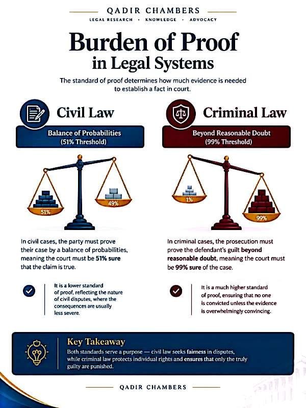Civil Law vs Criminal Law – Key Differences Explained 3 Infographic explaining balance of probabilities vs beyond reasonable doubt by Qadir Chambers