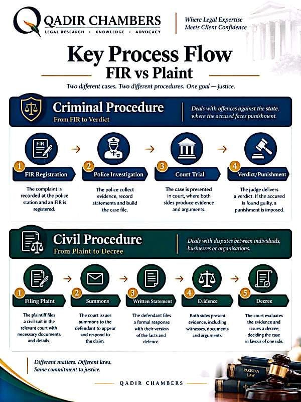 Civil Law vs Criminal Law – Key Differences Explained 4 Infographic showing criminal procedure from FIR to verdict and civil procedure from plaint to decree