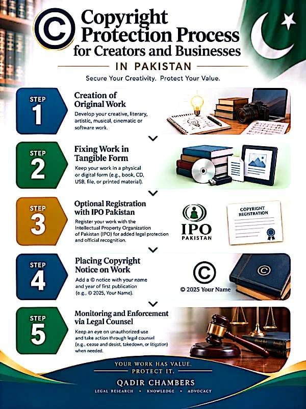 Infographic showing 5-step copyright protection process in Pakistan from creation of original work to monitoring and enforcement via legal counsel by Qadir Chambers