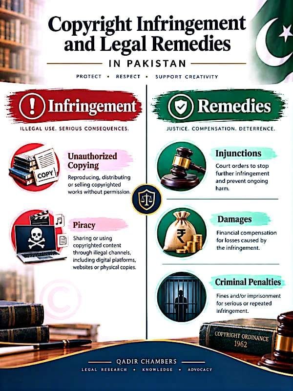 Infographic explaining copyright infringement types like unauthorized copying and piracy and legal remedies like injunctions damages and criminal penalties in Pakistan