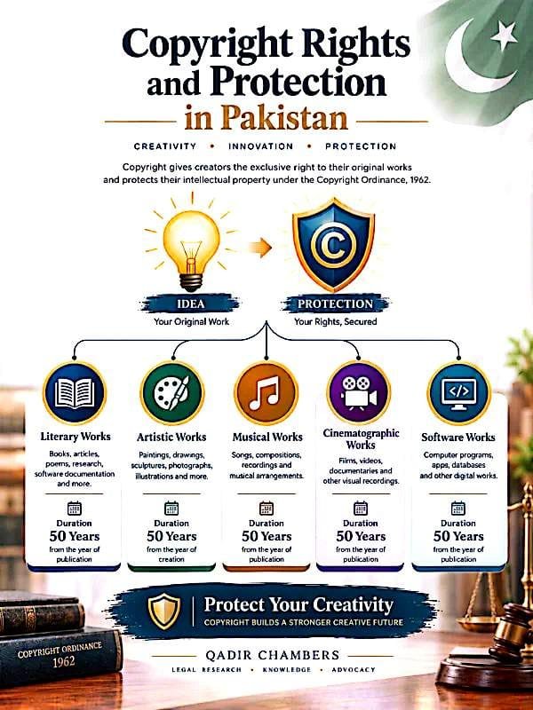 Infographic explaining copyright rights and protection in Pakistan for literary artistic musical cinematographic and software works with 50 years duration