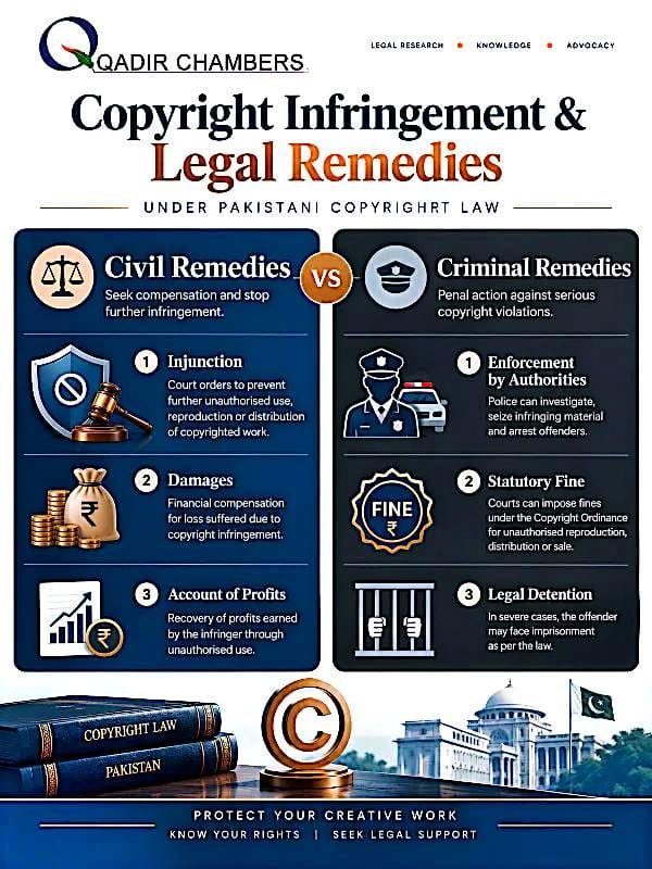Infographic titled "Copyright Infringement & Legal Remedies Under Pakistani Copyright Law" by Qadir Chambers. It compares Civil Remedies vs Criminal Remedies. Civil Remedies: 1. Injunction, 2. Damages, 3. Account of Profits. Criminal Remedies: 1. Enforcement by Authorities, 2. Statutory Fine, 3. Legal Detention. Footer shows books of Copyright Law Pakistan, copyright symbol, Supreme Court of Pakistan building, and Pakistani flag. Tagline: Protect Your Creative Work - Know Your Rights | Seek Legal Support.