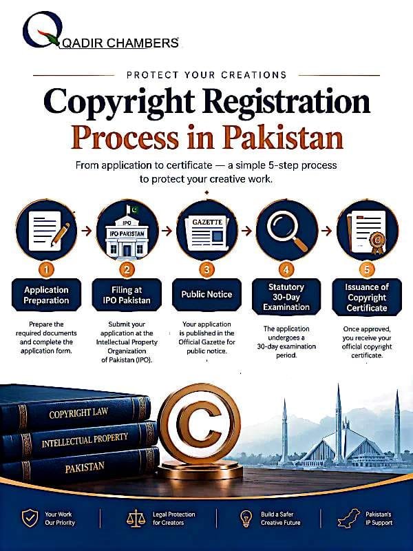 Infographic by Qadir Chambers titled "Copyright Registration Process in Pakistan - Protect Your Creations - From application to certificate — a simple 5-step process to protect your creative work." 5 steps illustrated: 1 Application Preparation, 2 Filing at IPO Pakistan, 3 Public Notice in Official Gazette, 4 Statutory 30-Day Examination, 5 Issuance of Copyright Certificate. Footer shows Copyright Law books, copyright symbol, Faisal Mosque illustration, with taglines Your Work Our Priority, Legal Protection for Creators.