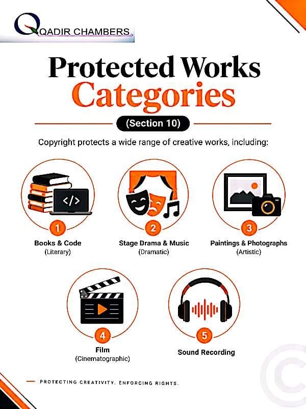 Copyright Law Definition: Meaning and Legal Scope in Pakistan 2 Infographic by Qadir Chambers showing Protected Works Categories under Section 10 of Copyright Law including Books & Code Literary, Stage Drama & Music Dramatic, Paintings & Photographs Artistic, Film Cinematographic, and Sound Recording with icons.