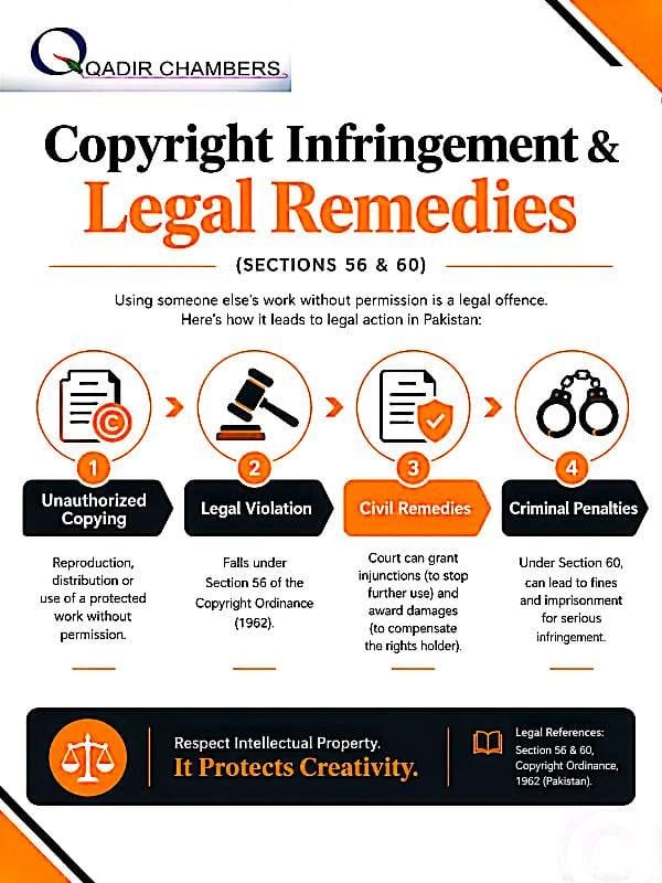 Copyright Law Definition: Meaning and Legal Scope in Pakistan 3 Infographic by Qadir Chambers on Copyright Infringement and Legal Remedies under Sections 56 and 60 in Pakistan showing 4 steps - Unauthorized Copying, Legal Violation, Civil Remedies, Criminal Penalties with legal icons.