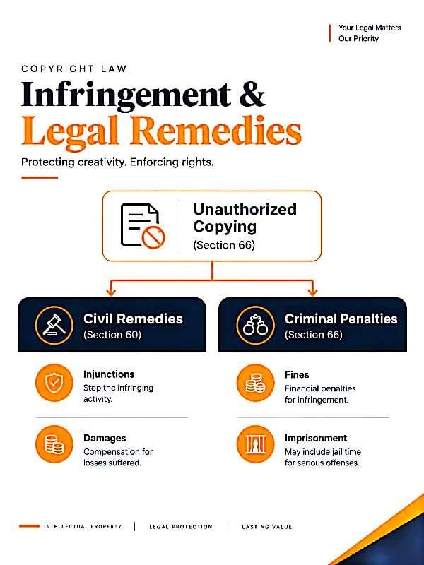 Infographic showing Copyright Law Infringement and Legal Remedies - Unauthorized Copying Section 66 leads to Civil Remedies Section 60 Injunctions Damages and Criminal Penalties Section 66 Fines Imprisonment flowchart.